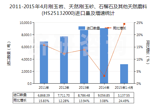 2011-2015年4月剛玉巖、天然剛玉砂、石榴石及其他天然磨料(HS25132000)進(jìn)口量及增速統(tǒng)計(jì)